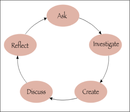 Inquiry Cycle