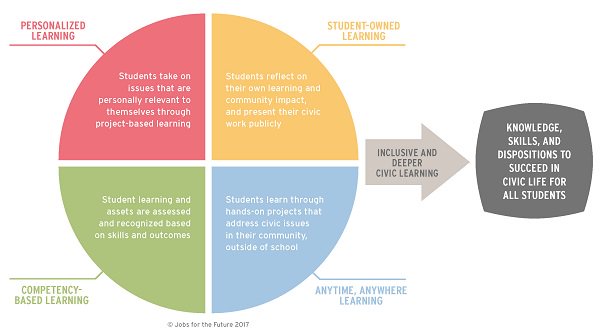 Students at the Center framework